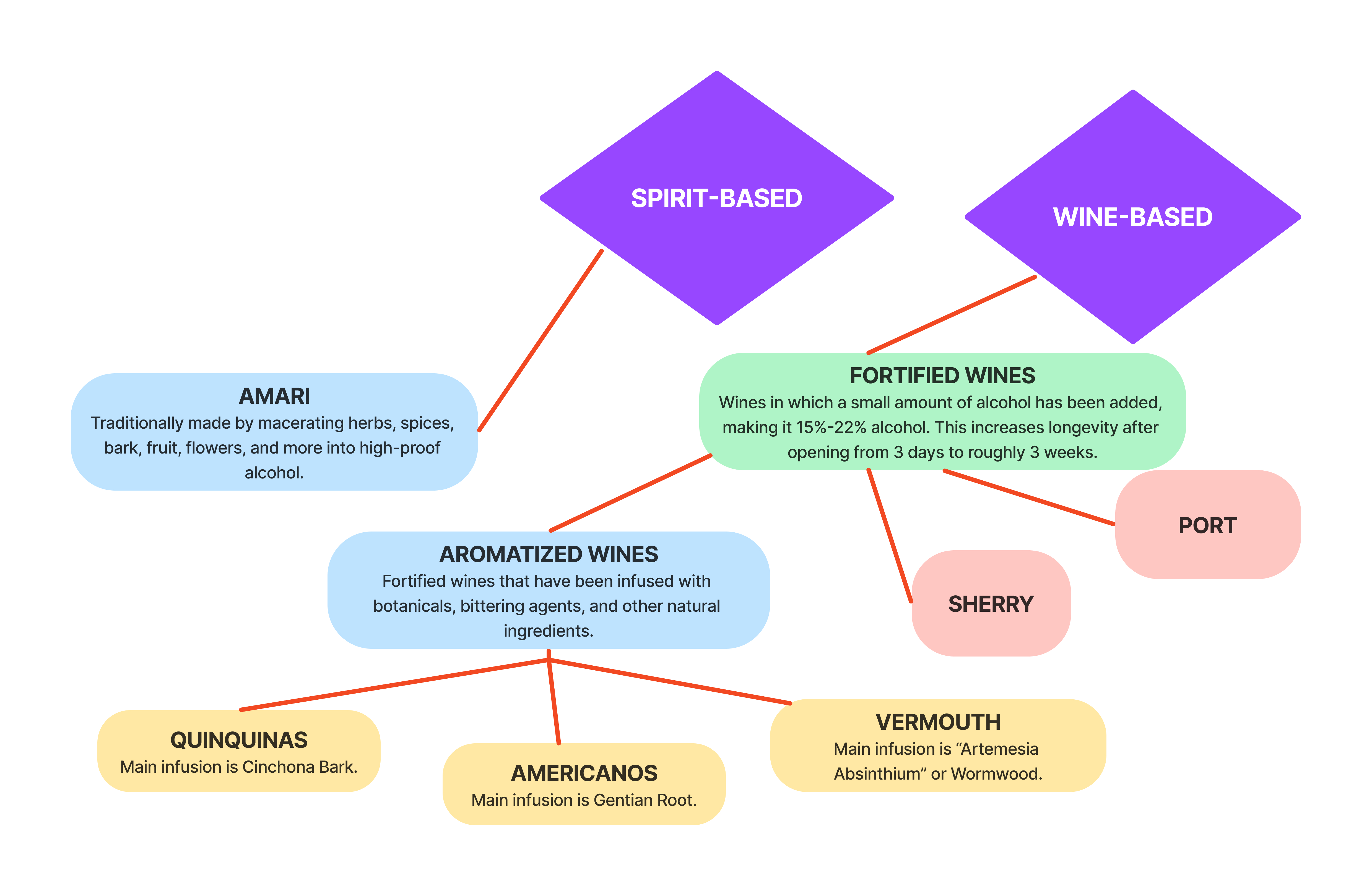 Graph of Amaro vs. Vermouths/Americanos/Quinquinas